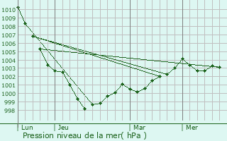 Graphe de la pression atmosphrique prvue pour Saint-Maudan