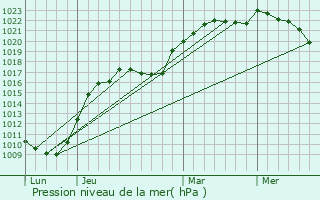 Graphe de la pression atmosphrique prvue pour Vincy-Reuil-et-Magny