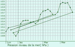Graphe de la pression atmosphrique prvue pour Labatie-d