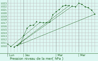 Graphe de la pression atmosphrique prvue pour Selens
