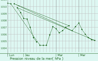 Graphe de la pression atmosphrique prvue pour Benthuizen