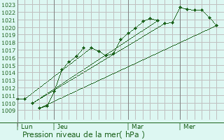 Graphe de la pression atmosphrique prvue pour Mouaville