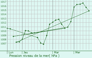 Graphe de la pression atmosphrique prvue pour Manteyer