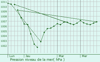 Graphe de la pression atmosphrique prvue pour Allouagne