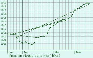 Graphe de la pression atmosphrique prvue pour Derval