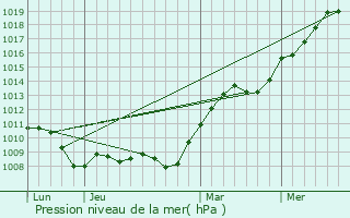 Graphe de la pression atmosphrique prvue pour Fay-ls-Nemours