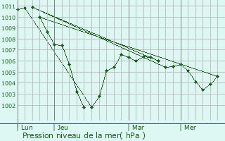 Graphe de la pression atmosphrique prvue pour Brugge