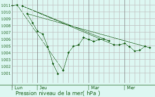 Graphe de la pression atmosphrique prvue pour Quiry-la-Motte