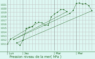 Graphe de la pression atmosphrique prvue pour Marnay