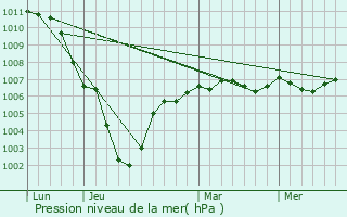 Graphe de la pression atmosphrique prvue pour Agnez-ls-Duisans