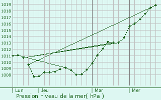 Graphe de la pression atmosphrique prvue pour Rupreux