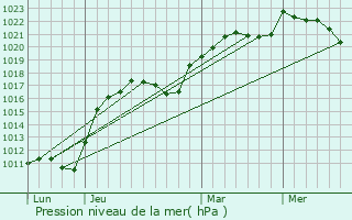 Graphe de la pression atmosphrique prvue pour Fontaines-sur-Marne