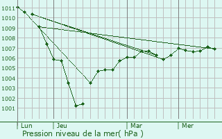 Graphe de la pression atmosphrique prvue pour Francires