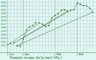 Graphe de la pression atmosphrique prvue pour Vignory