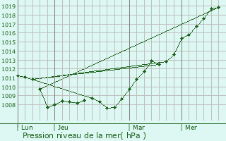 Graphe de la pression atmosphrique prvue pour Fublaines