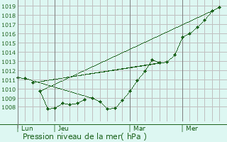 Graphe de la pression atmosphrique prvue pour Saint-Rmy-la-Vanne