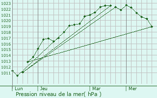 Graphe de la pression atmosphrique prvue pour Villerville