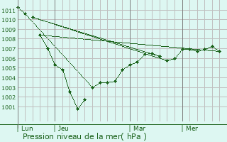 Graphe de la pression atmosphrique prvue pour Dampierre-Saint-Nicolas