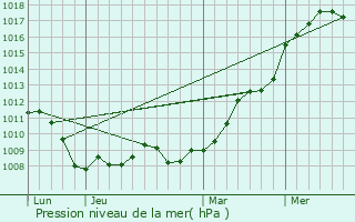 Graphe de la pression atmosphrique prvue pour Angevillers