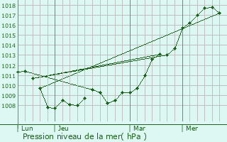 Graphe de la pression atmosphrique prvue pour Rozrieulles