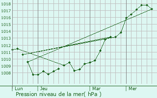 Graphe de la pression atmosphrique prvue pour Holacourt