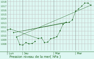 Graphe de la pression atmosphrique prvue pour Maizeroy