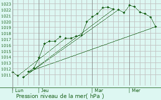 Graphe de la pression atmosphrique prvue pour Courdimanche