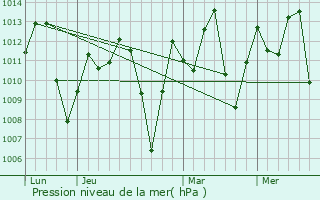 Graphe de la pression atmosphrique prvue pour Planadas