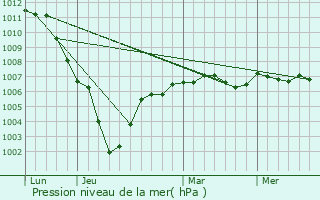 Graphe de la pression atmosphrique prvue pour Rosires-en-Santerre