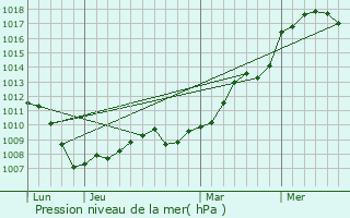 Graphe de la pression atmosphrique prvue pour Saint-Quirin
