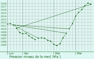 Graphe de la pression atmosphrique prvue pour Courcelles