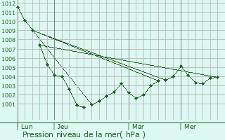 Graphe de la pression atmosphrique prvue pour Pontchteau