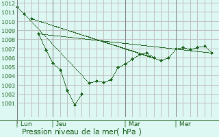 Graphe de la pression atmosphrique prvue pour Montville