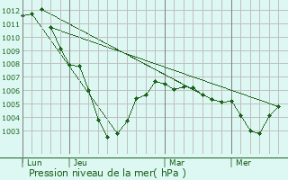 Graphe de la pression atmosphrique prvue pour Merbes-le-Chteau