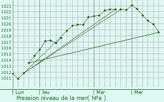 Graphe de la pression atmosphrique prvue pour Port-en-Bessin-Huppain