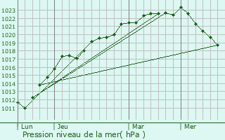 Graphe de la pression atmosphrique prvue pour La Bonneville