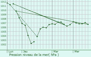Graphe de la pression atmosphrique prvue pour Ognolles