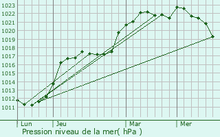 Graphe de la pression atmosphrique prvue pour Montigny-le-Bretonneux