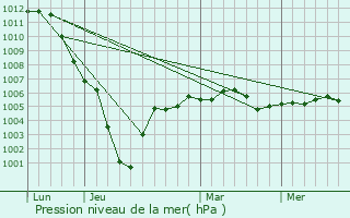 Graphe de la pression atmosphrique prvue pour Le Meux