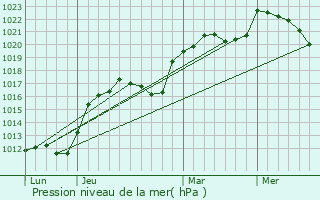 Graphe de la pression atmosphrique prvue pour Chemin-d