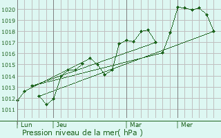 Graphe de la pression atmosphrique prvue pour La Livinire
