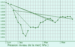 Graphe de la pression atmosphrique prvue pour Saint-Andr-de-l