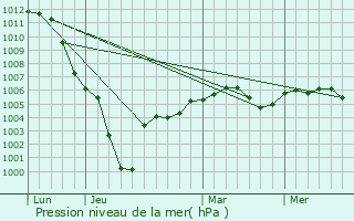 Graphe de la pression atmosphrique prvue pour Mnouville