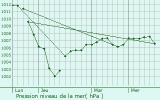 Graphe de la pression atmosphrique prvue pour Villiers-le-Sec