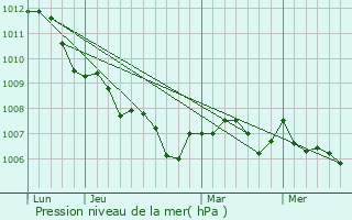 Graphe de la pression atmosphrique prvue pour Tubbergen