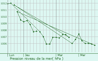 Graphe de la pression atmosphrique prvue pour Enschede