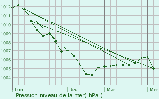 Graphe de la pression atmosphrique prvue pour Ratingen