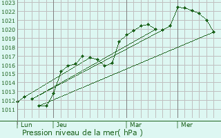 Graphe de la pression atmosphrique prvue pour Vesvres