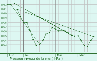 Graphe de la pression atmosphrique prvue pour Nazareth