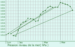 Graphe de la pression atmosphrique prvue pour Quenne